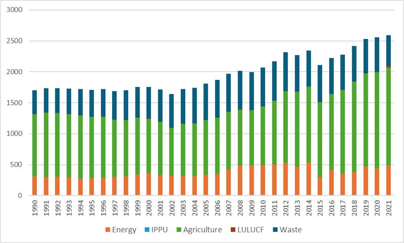 Türkiye’s Methane Emissions (kt) by Sector, 1990-2021